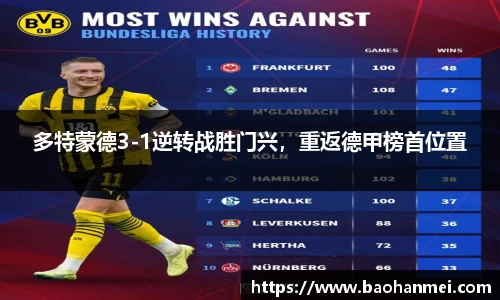 多特蒙德3-1逆转战胜门兴，重返德甲榜首位置